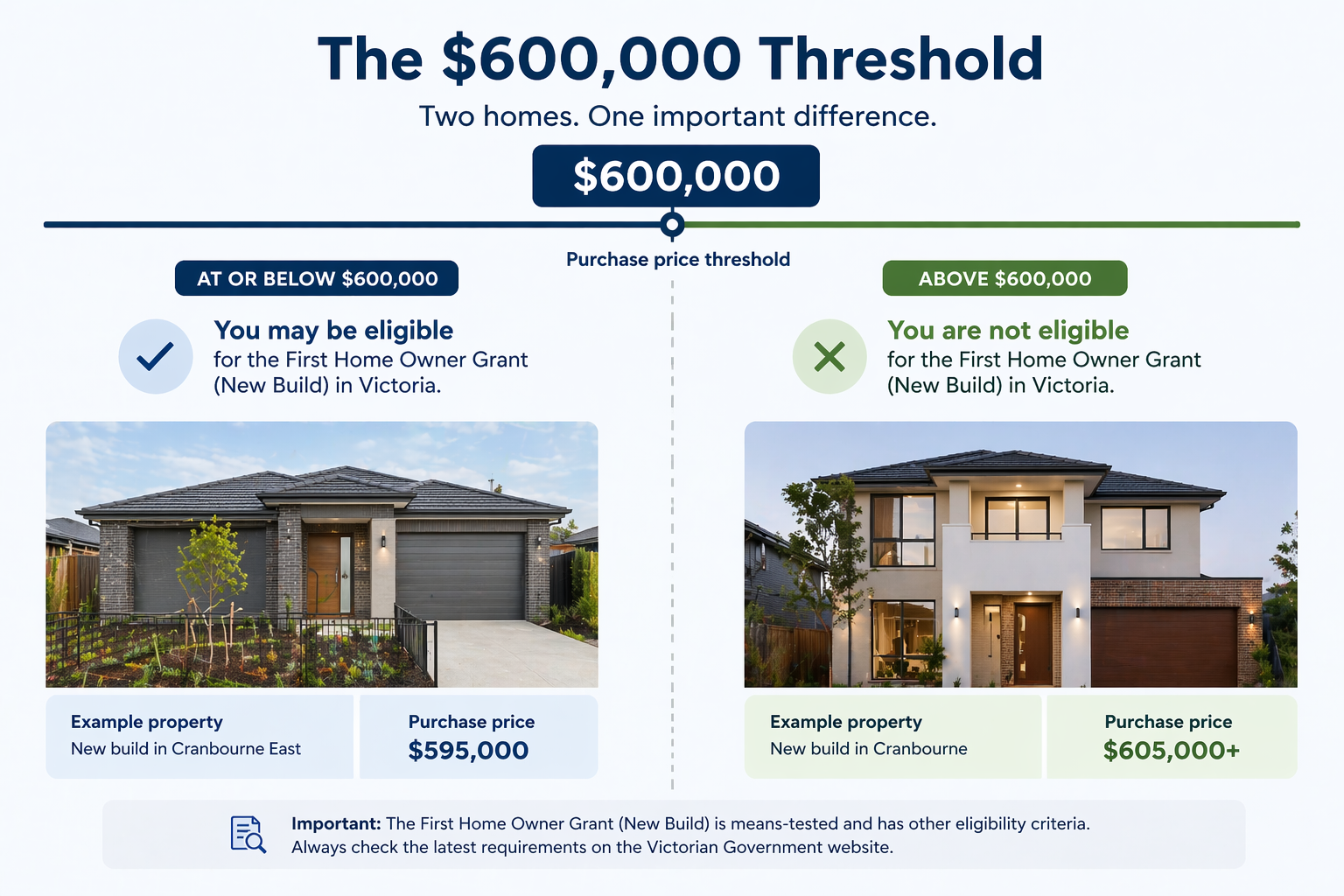 infographic-style visual of the $600,000 threshold line with two illustrative properties, one on each side.